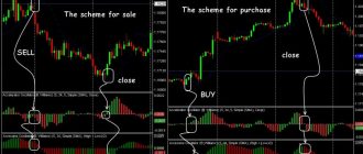 Как собрать идеальный набор индикаторов Forex под свою стратегию: пошаговый разбор
