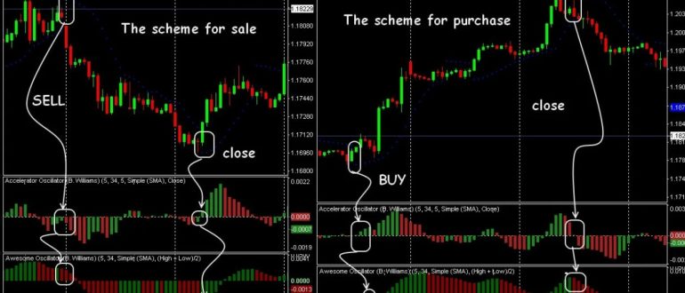 Как собрать идеальный набор индикаторов Forex под свою стратегию: пошаговый разбор