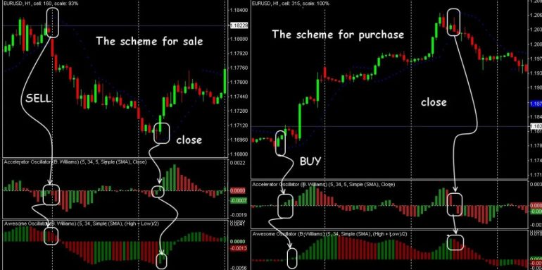 Как собрать идеальный набор индикаторов Forex под свою стратегию: пошаговый разбор
